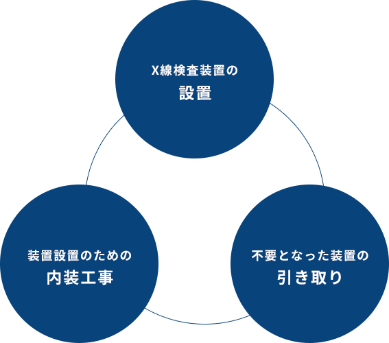 内装工事・設置・引き取り一貫対応